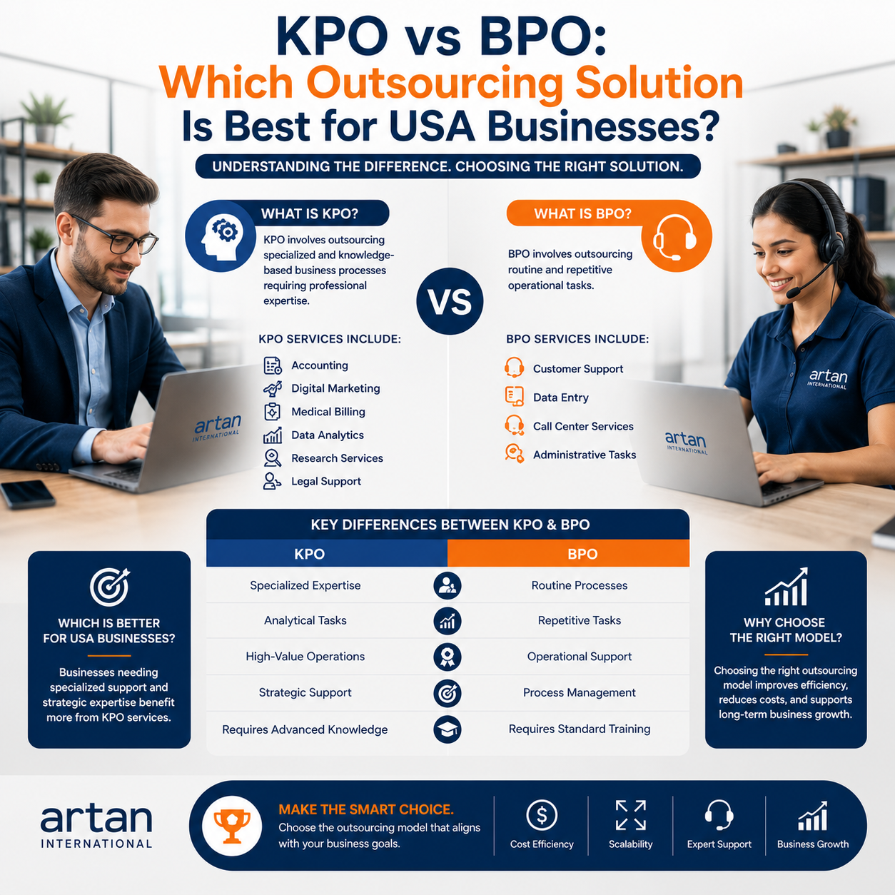 KPO vs BPO Which Outsourcing Solution Is Best for USA Businesses
